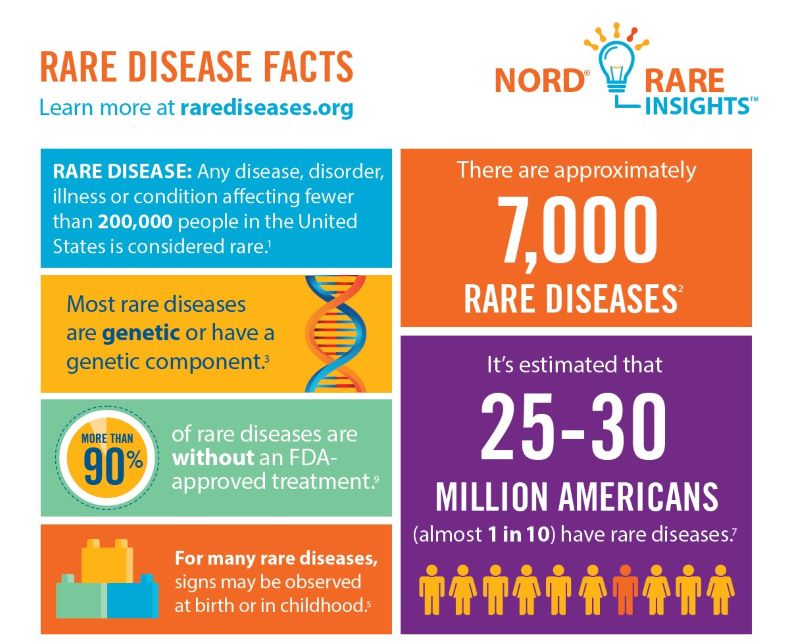 Facts on Rare Diseases from NORD